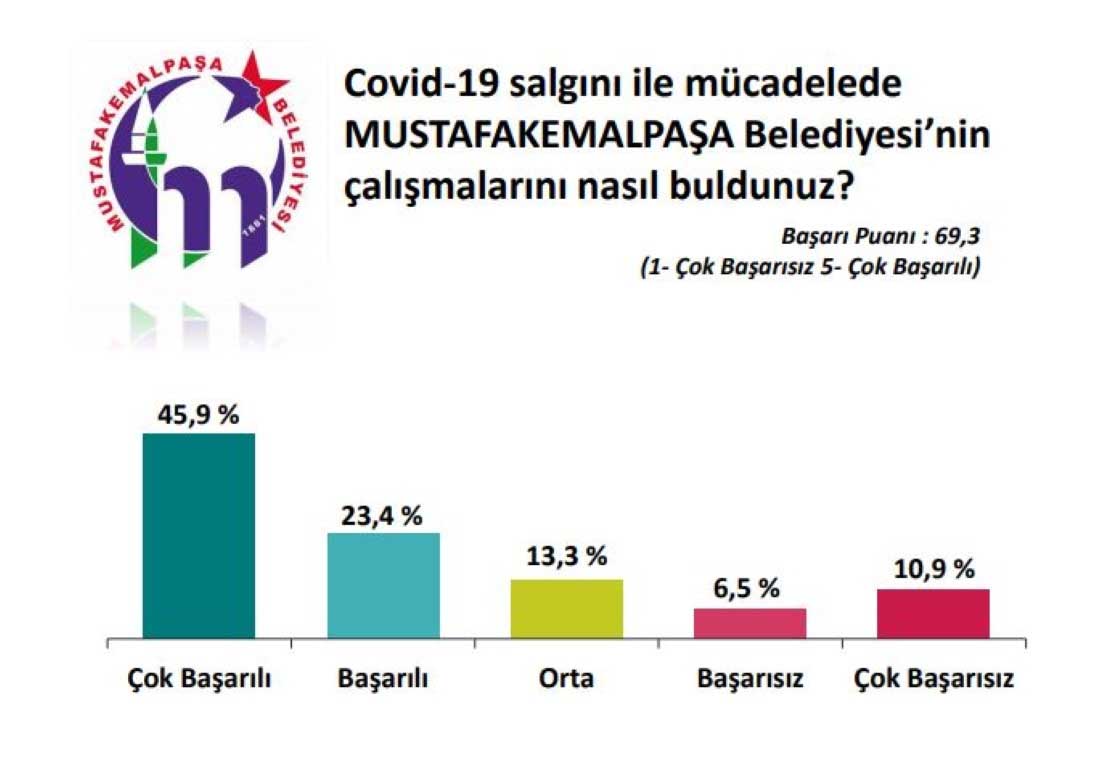 BAŞKAN KANAR'A YÜZDE 61'LİK REKOR DESTEK